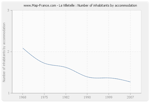 La Villetelle : Number of inhabitants by accommodation